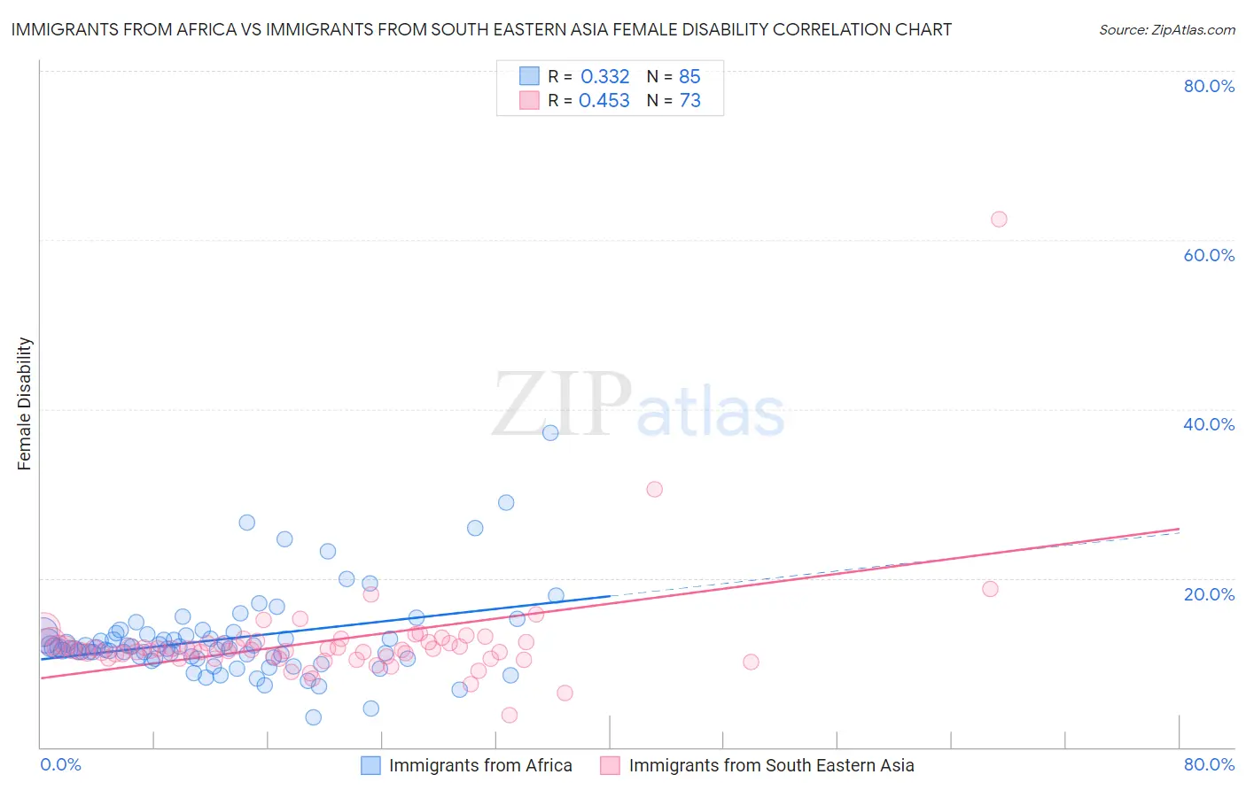 Immigrants from Africa vs Immigrants from South Eastern Asia Female Disability