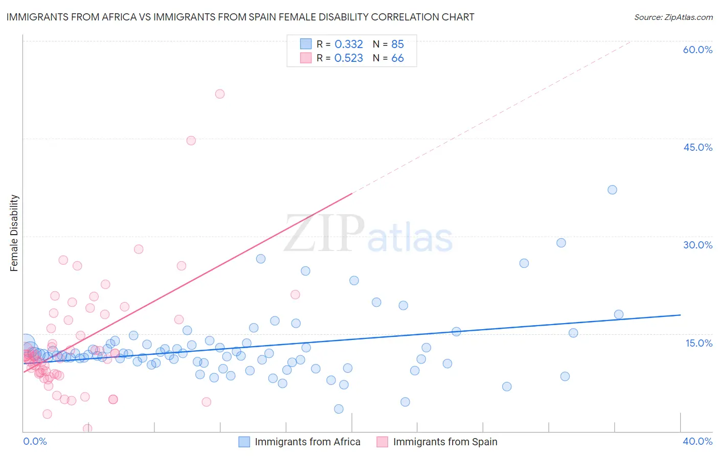 Immigrants from Africa vs Immigrants from Spain Female Disability