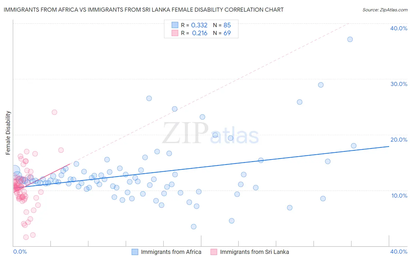 Immigrants from Africa vs Immigrants from Sri Lanka Female Disability