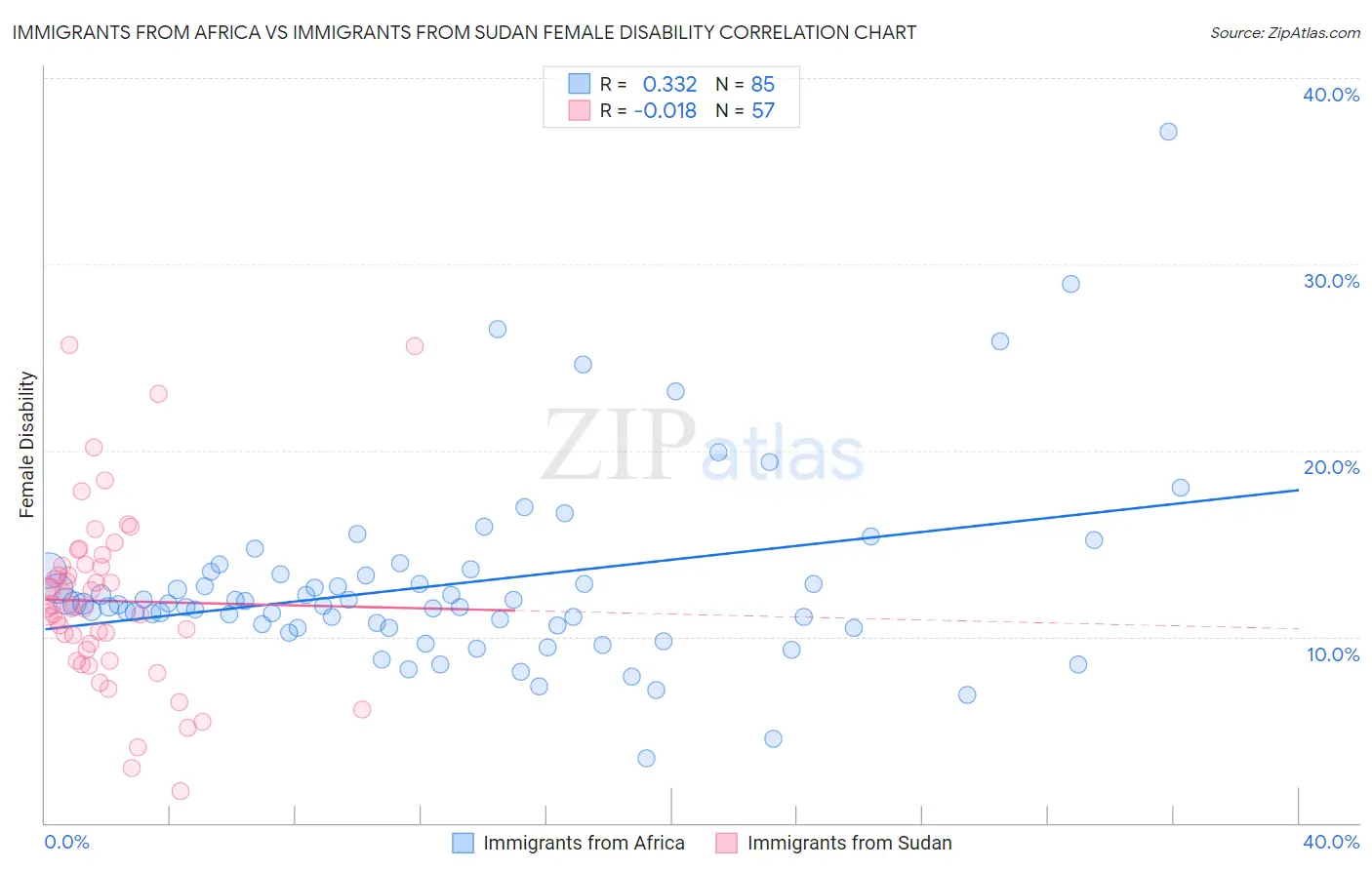 Immigrants from Africa vs Immigrants from Sudan Female Disability