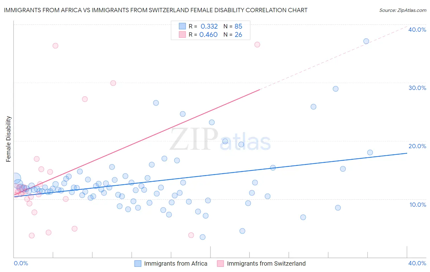 Immigrants from Africa vs Immigrants from Switzerland Female Disability