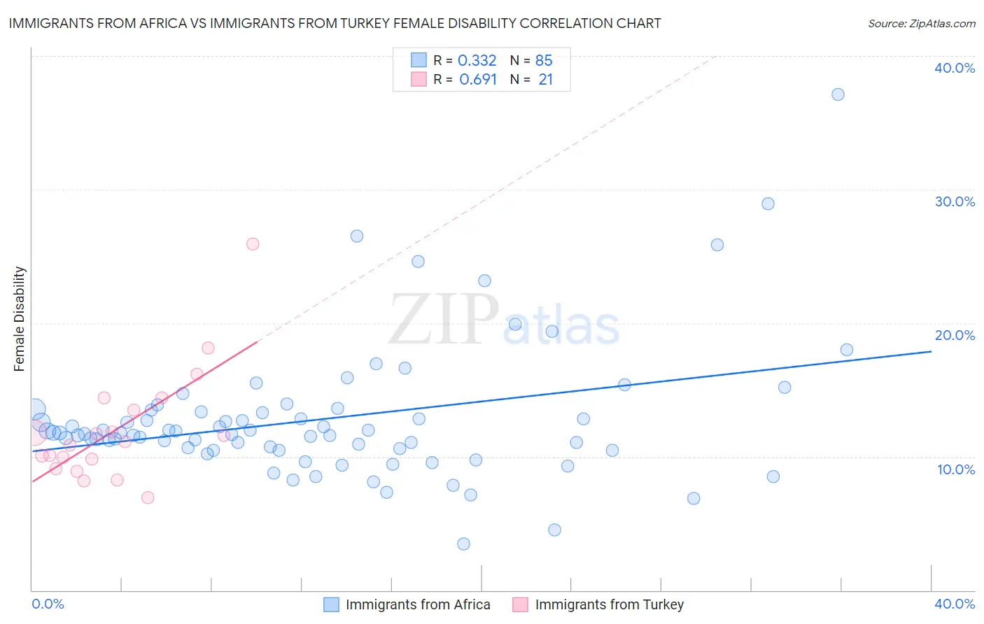 Immigrants from Africa vs Immigrants from Turkey Female Disability