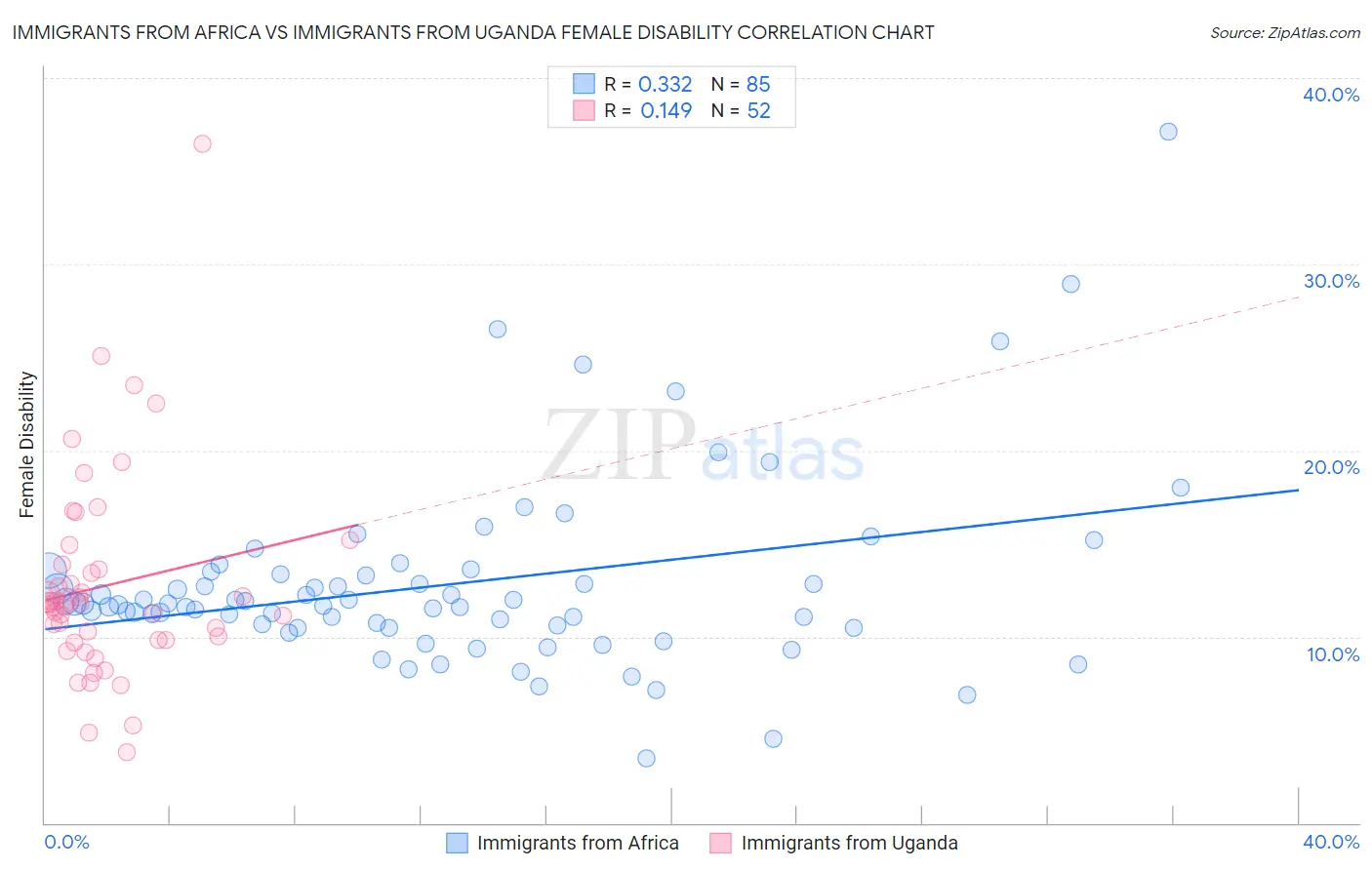 Immigrants from Africa vs Immigrants from Uganda Female Disability
