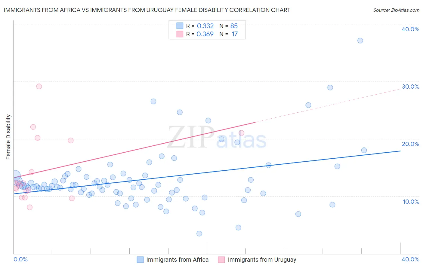 Immigrants from Africa vs Immigrants from Uruguay Female Disability