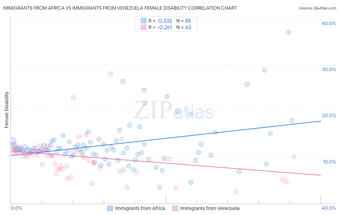 Immigrants from Africa vs Immigrants from Venezuela Female Disability