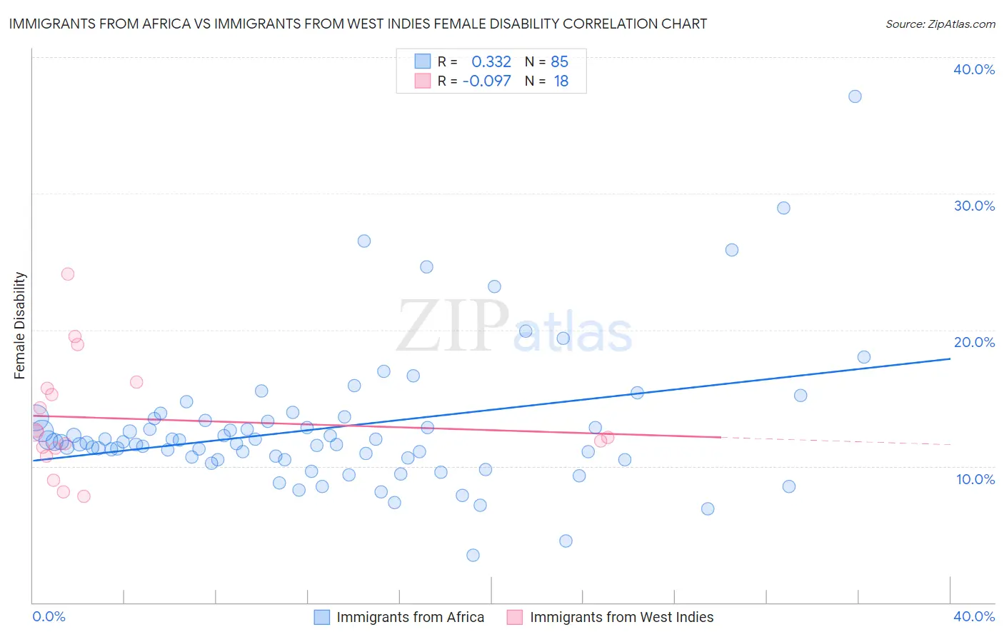 Immigrants from Africa vs Immigrants from West Indies Female Disability