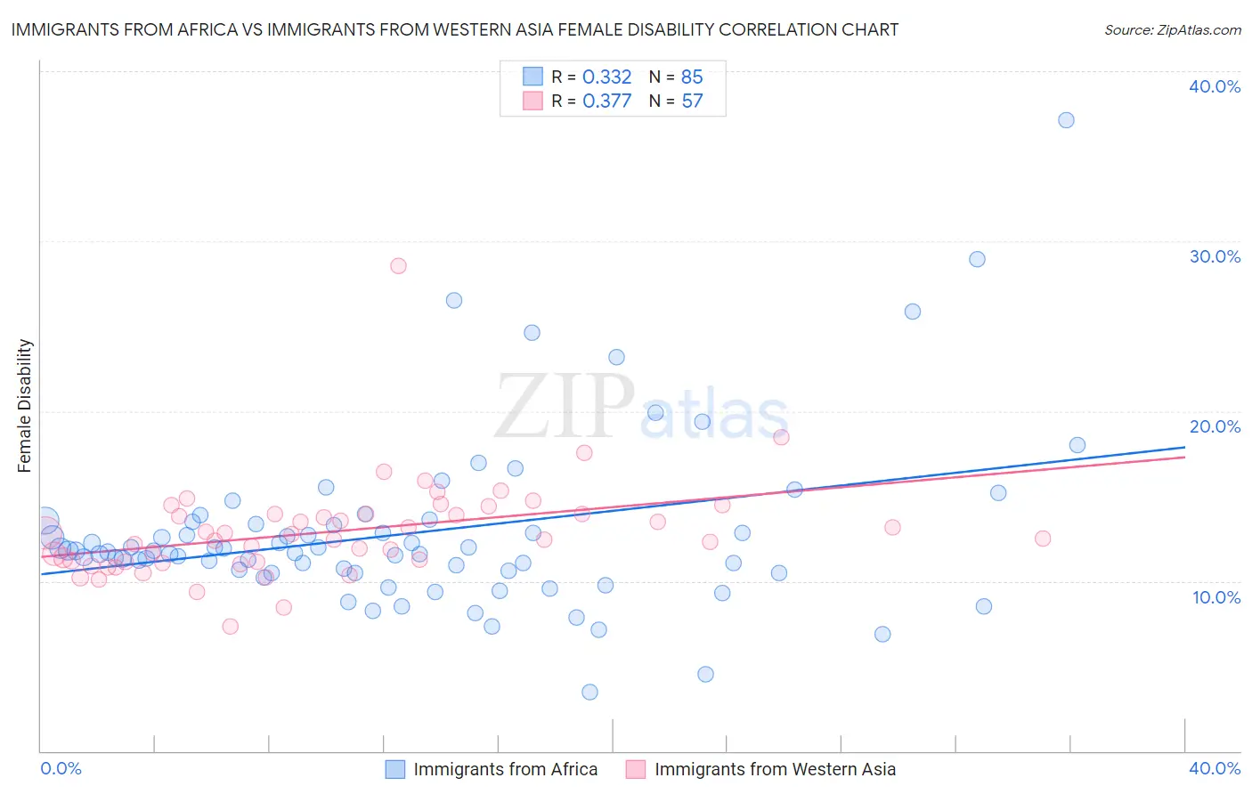 Immigrants from Africa vs Immigrants from Western Asia Female Disability
