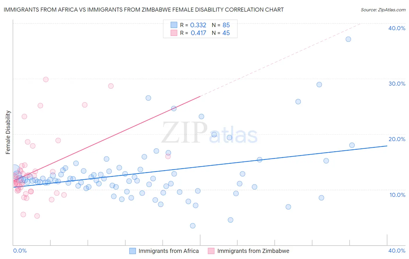 Immigrants from Africa vs Immigrants from Zimbabwe Female Disability