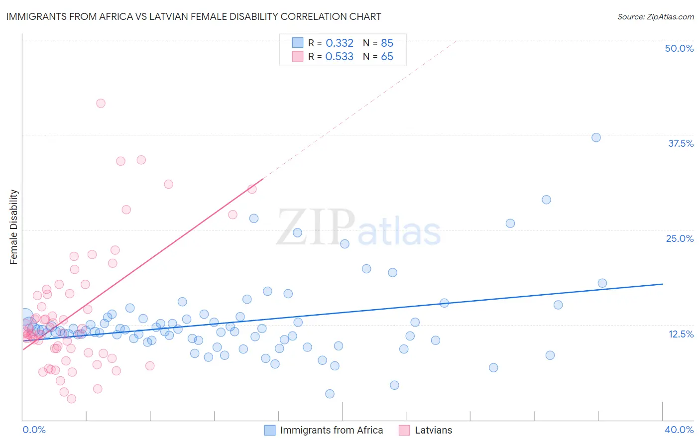 Immigrants from Africa vs Latvian Female Disability