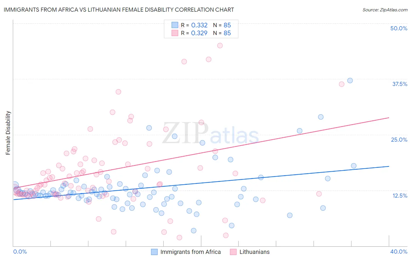 Immigrants from Africa vs Lithuanian Female Disability