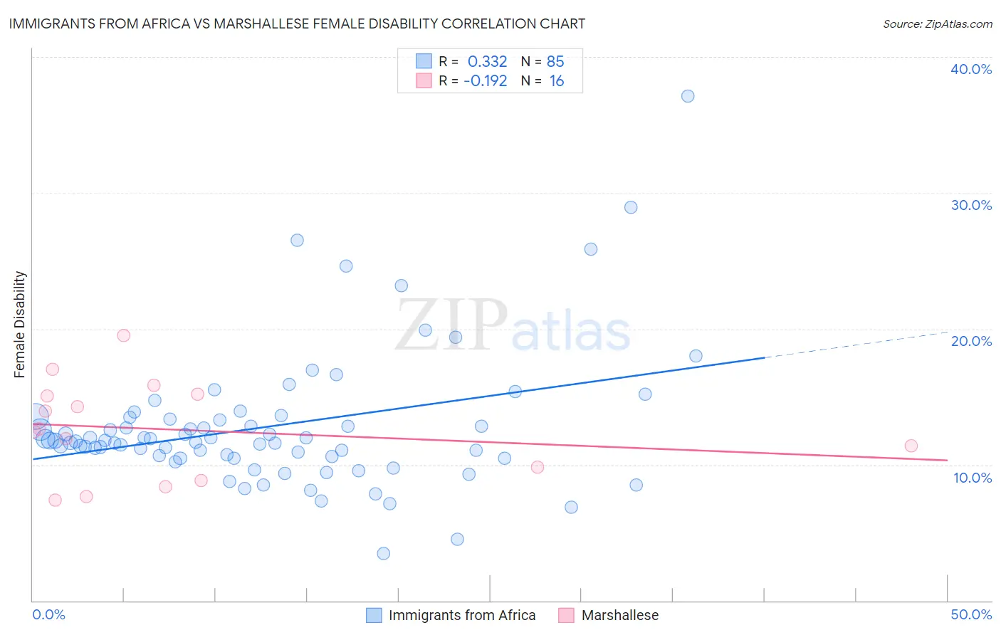 Immigrants from Africa vs Marshallese Female Disability