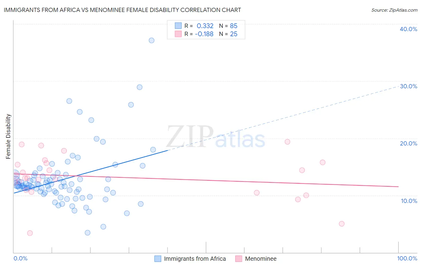 Immigrants from Africa vs Menominee Female Disability
