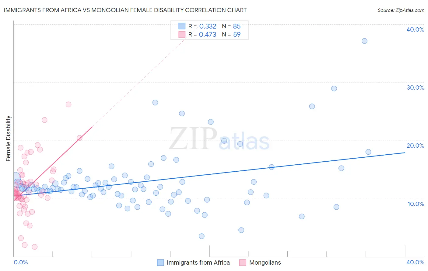 Immigrants from Africa vs Mongolian Female Disability