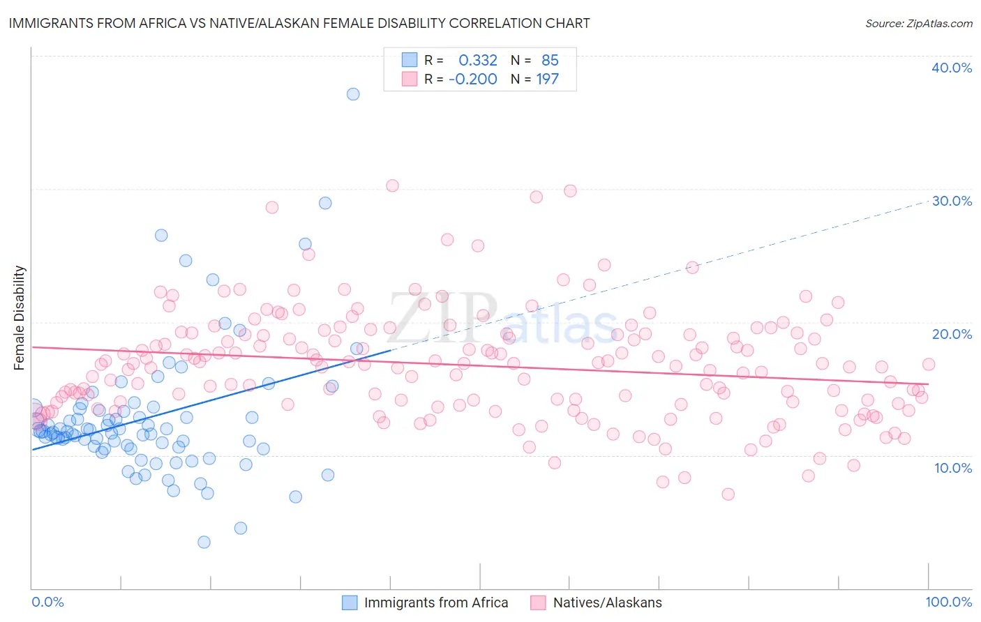 Immigrants from Africa vs Native/Alaskan Female Disability