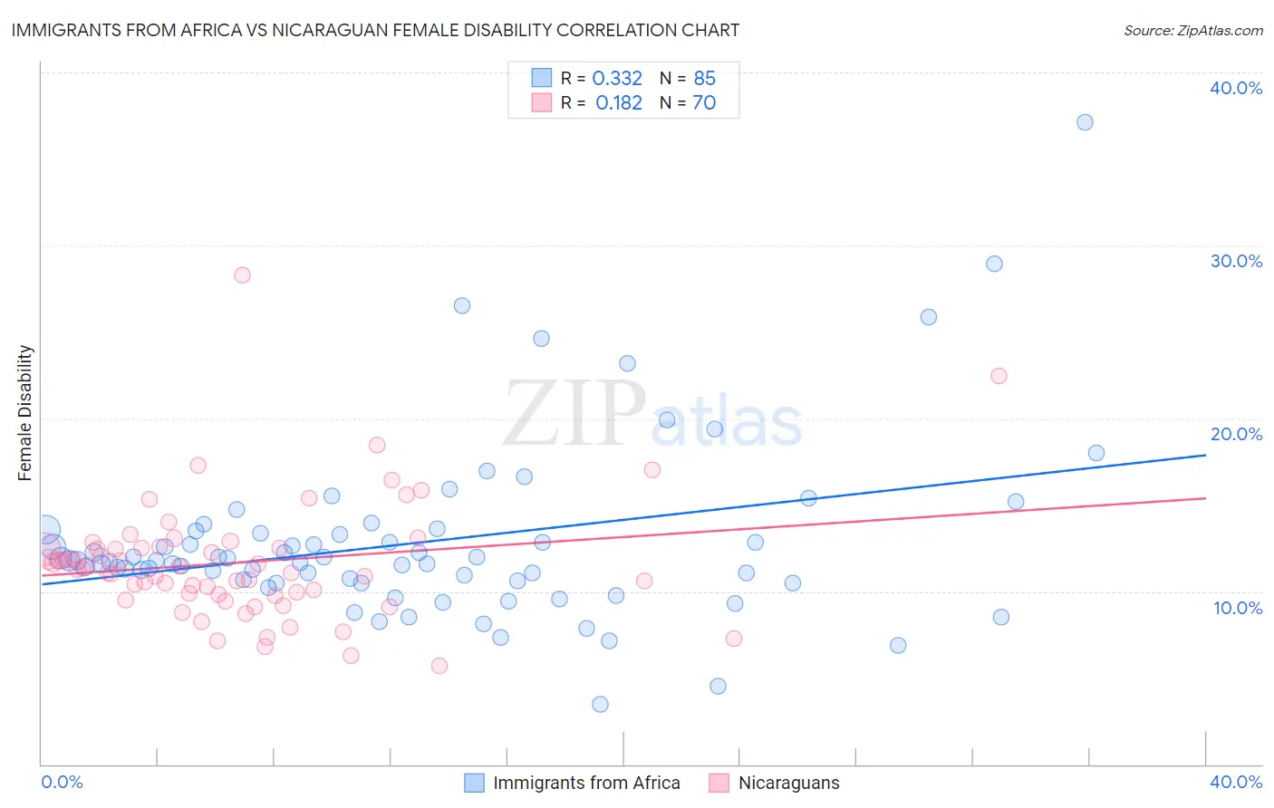 Immigrants from Africa vs Nicaraguan Female Disability