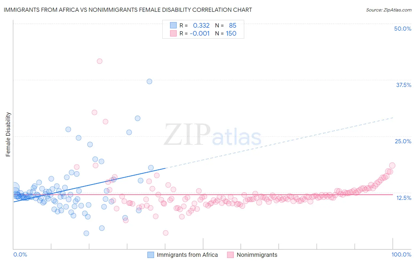 Immigrants from Africa vs Nonimmigrants Female Disability
