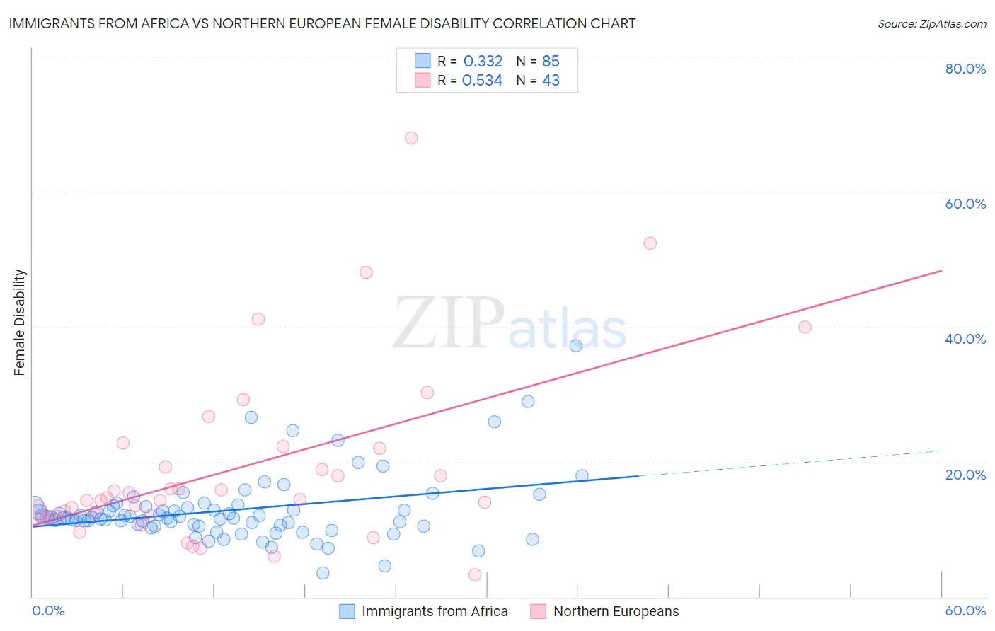 Immigrants from Africa vs Northern European Female Disability