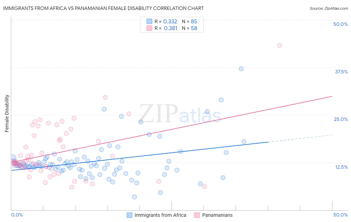 Immigrants from Africa vs Panamanian Female Disability