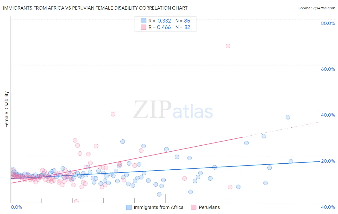 Immigrants from Africa vs Peruvian Female Disability