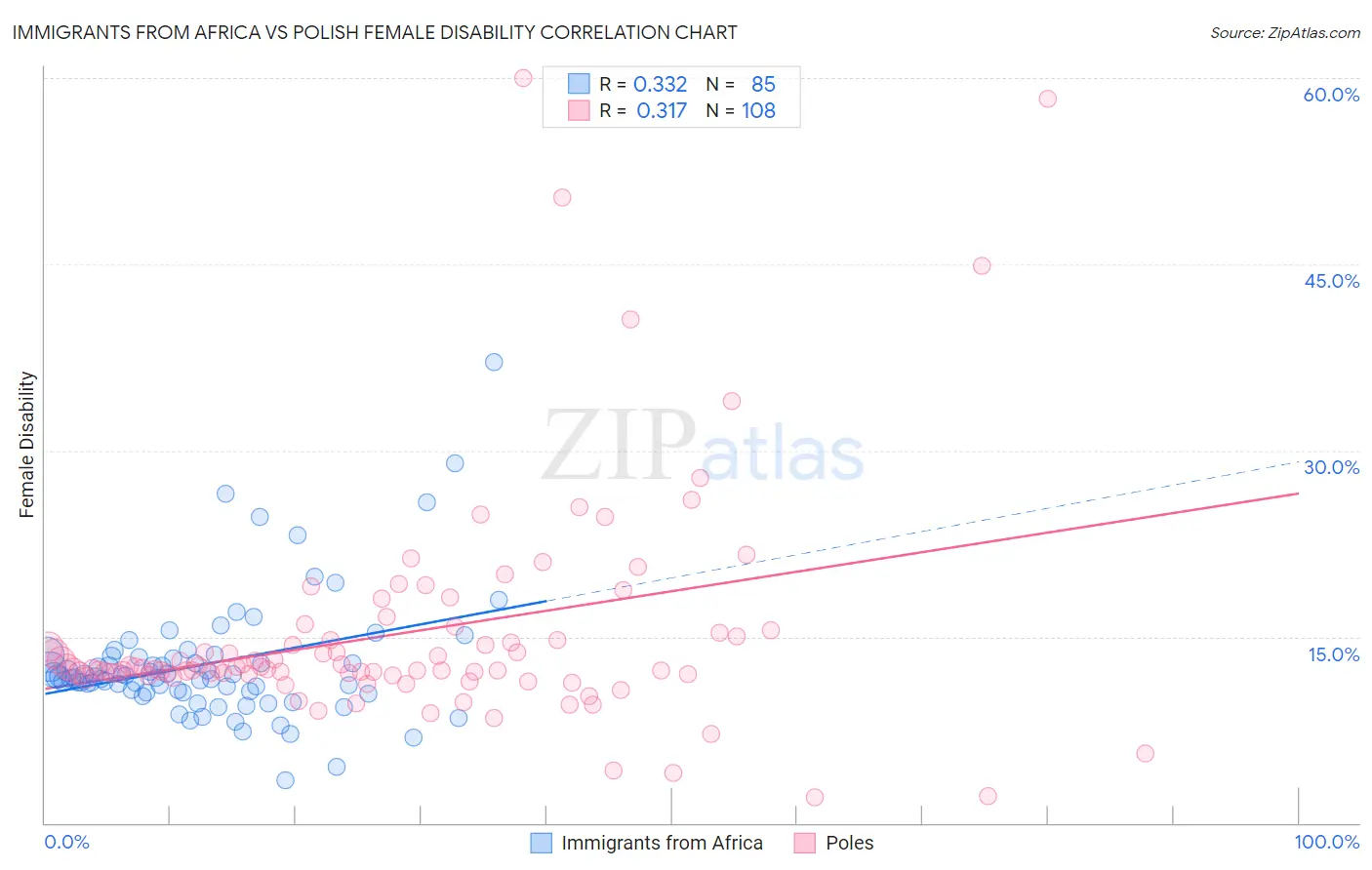 Immigrants from Africa vs Polish Female Disability