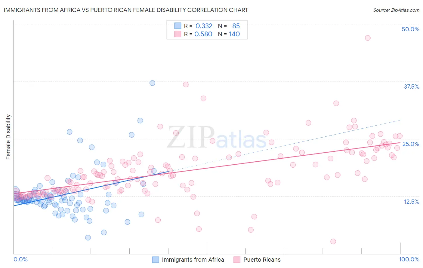 Immigrants from Africa vs Puerto Rican Female Disability
