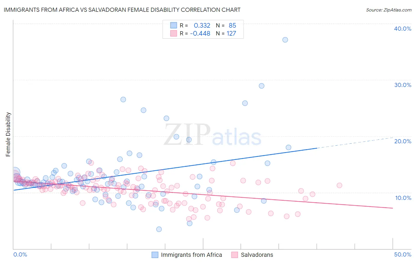 Immigrants from Africa vs Salvadoran Female Disability