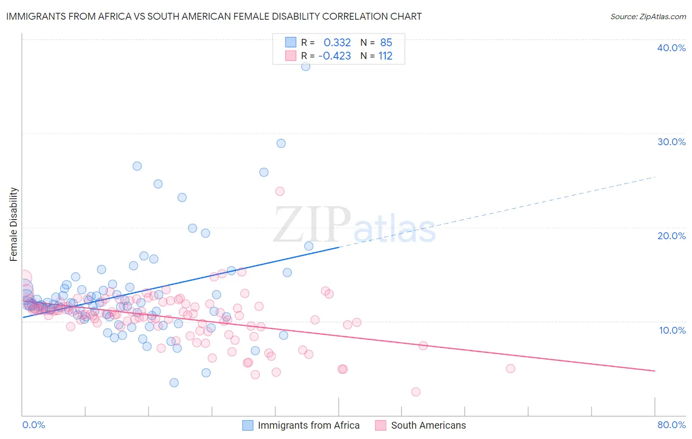 Immigrants from Africa vs South American Female Disability