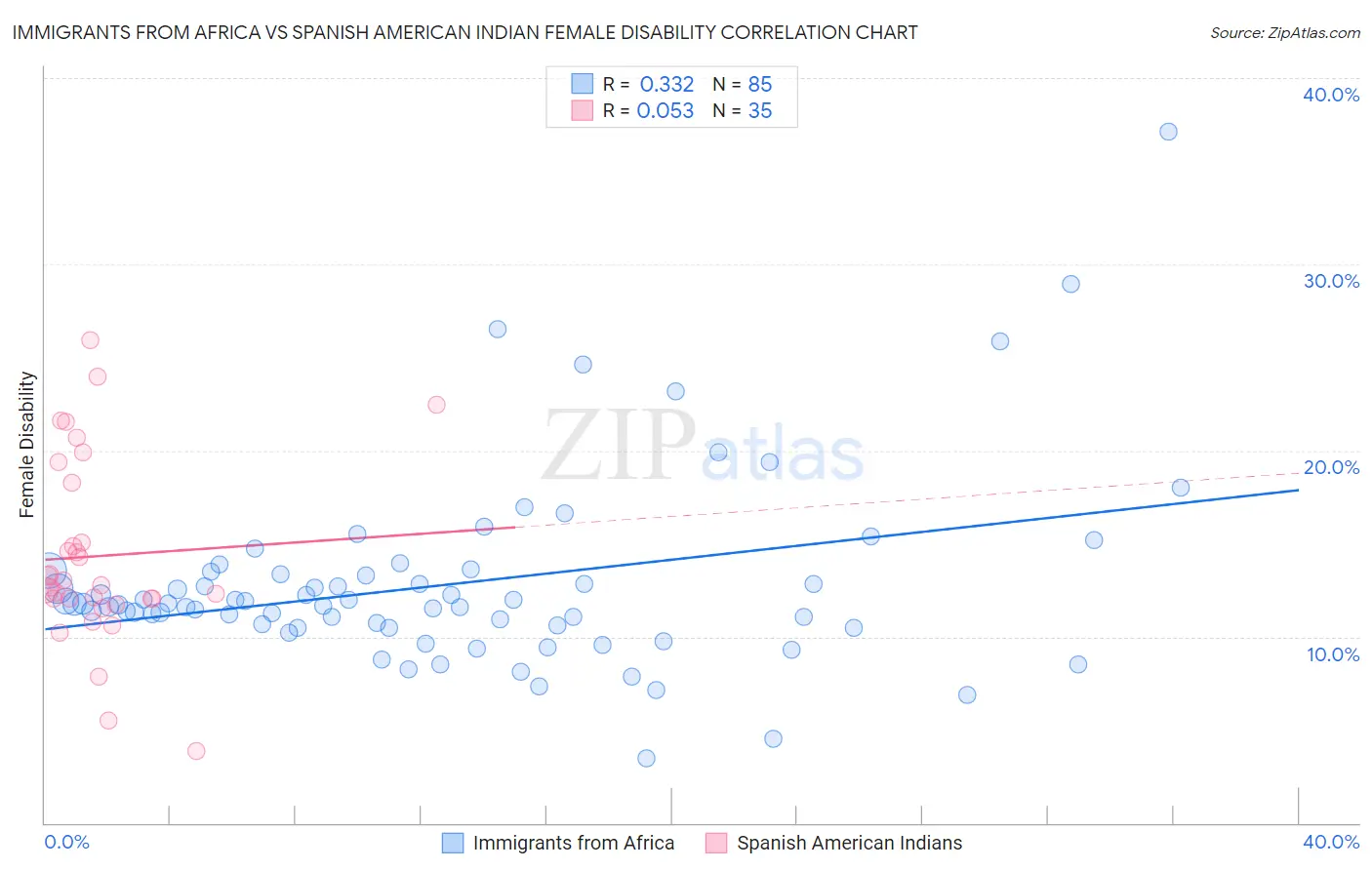 Immigrants from Africa vs Spanish American Indian Female Disability
