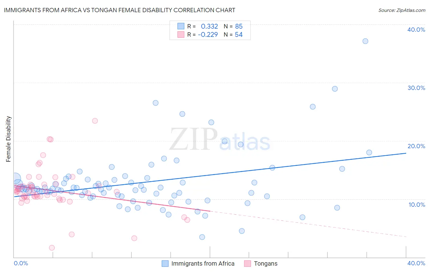 Immigrants from Africa vs Tongan Female Disability