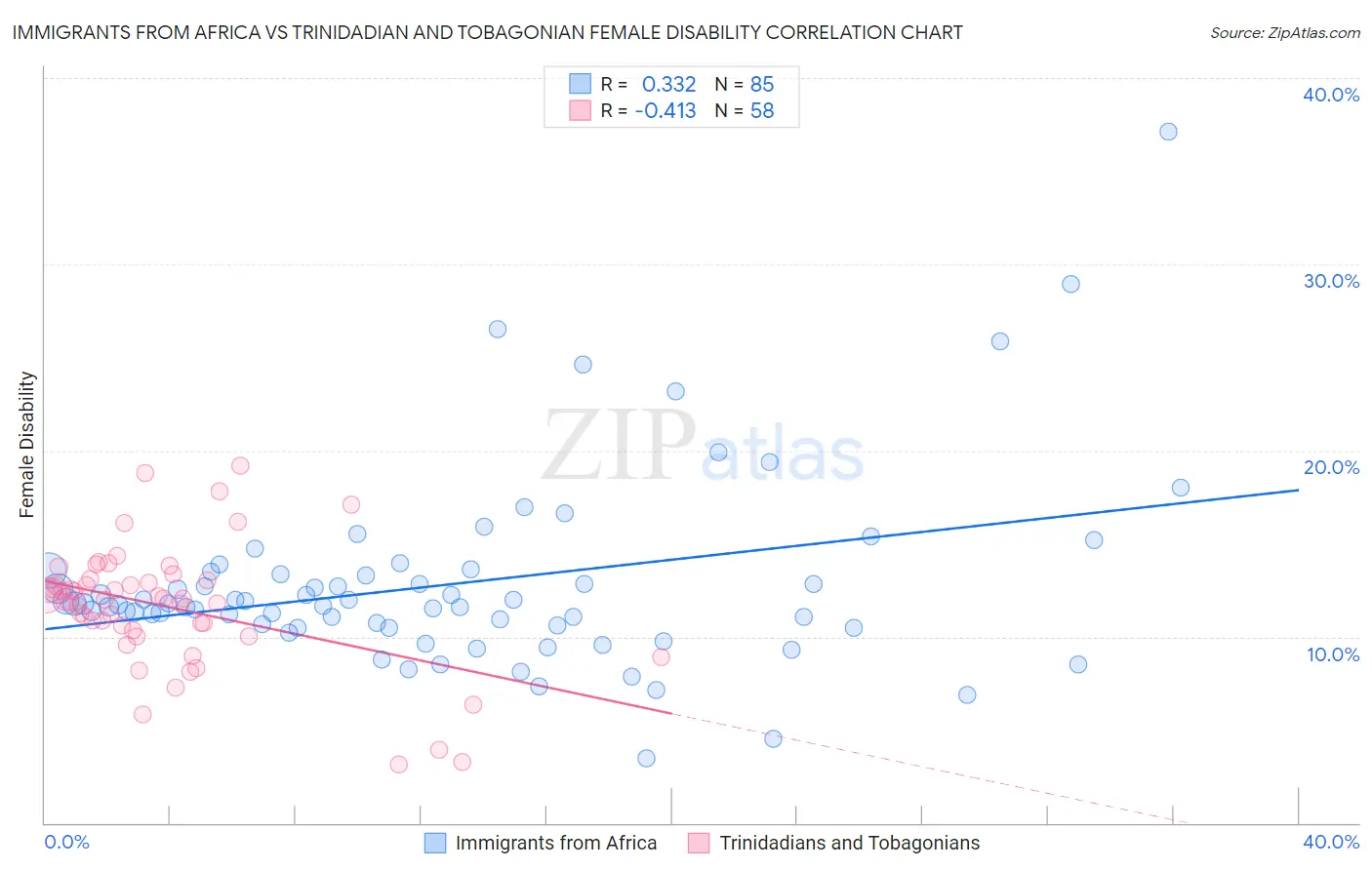 Immigrants from Africa vs Trinidadian and Tobagonian Female Disability