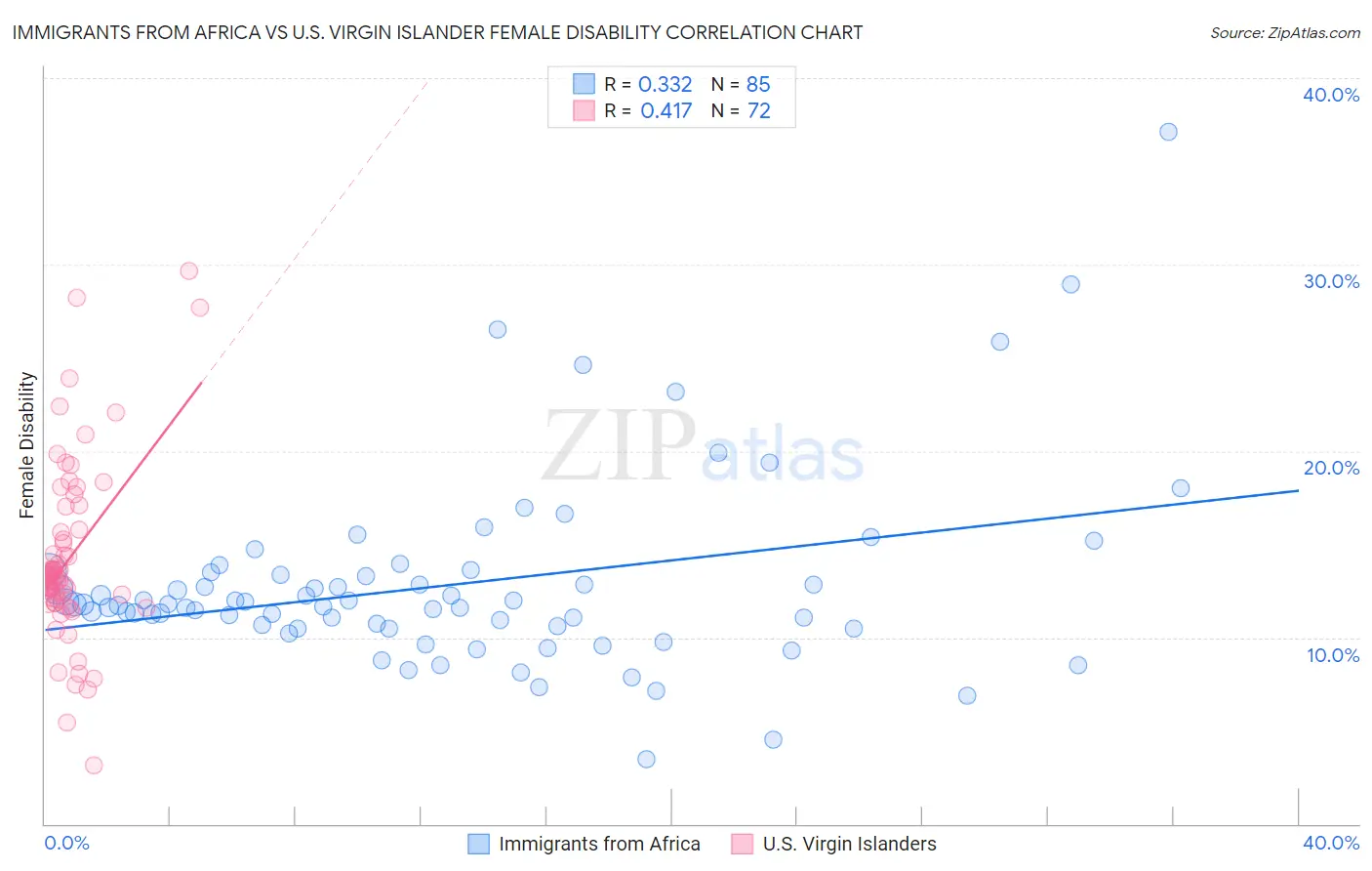 Immigrants from Africa vs U.S. Virgin Islander Female Disability