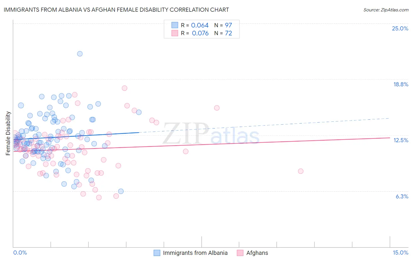 Immigrants from Albania vs Afghan Female Disability
