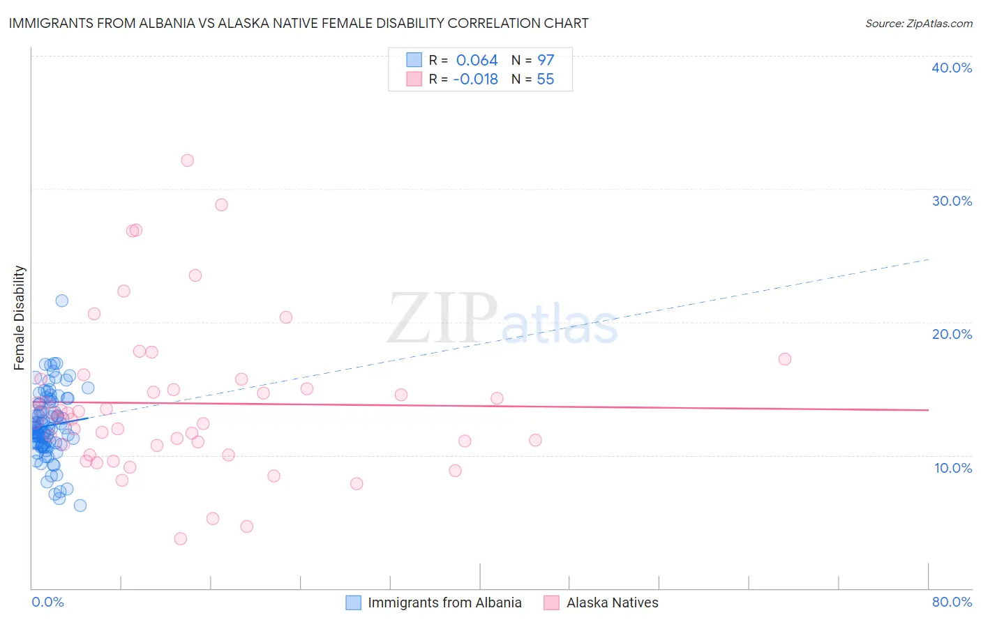 Immigrants from Albania vs Alaska Native Female Disability