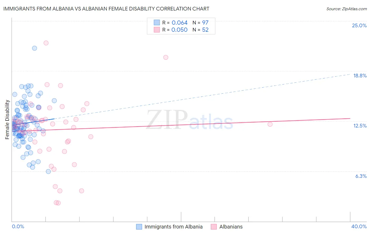 Immigrants from Albania vs Albanian Female Disability
