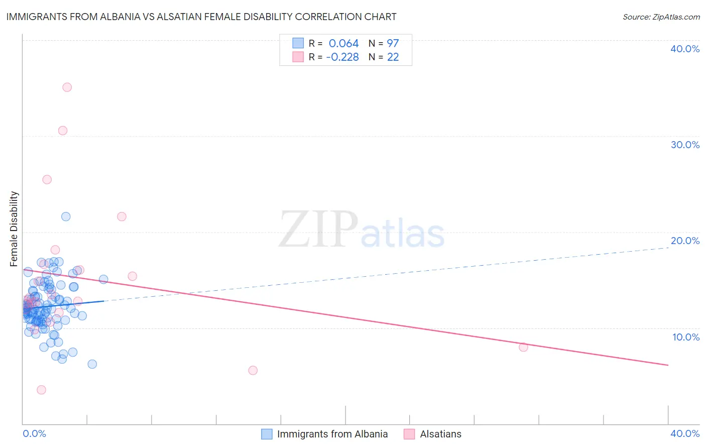 Immigrants from Albania vs Alsatian Female Disability