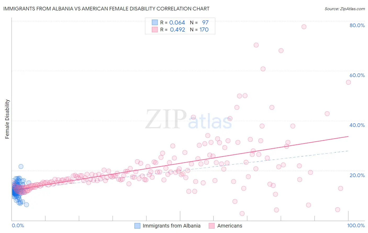 Immigrants from Albania vs American Female Disability
