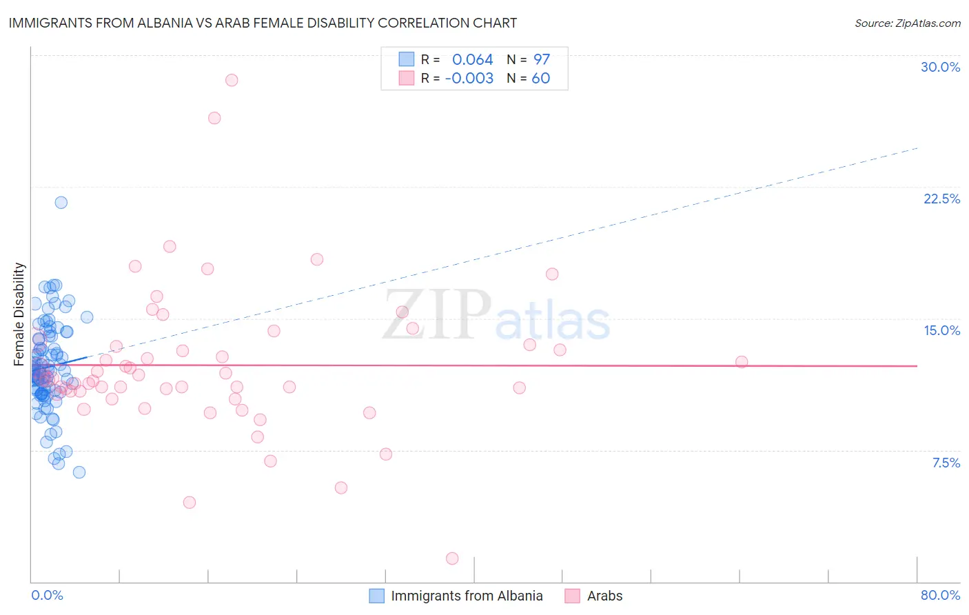 Immigrants from Albania vs Arab Female Disability