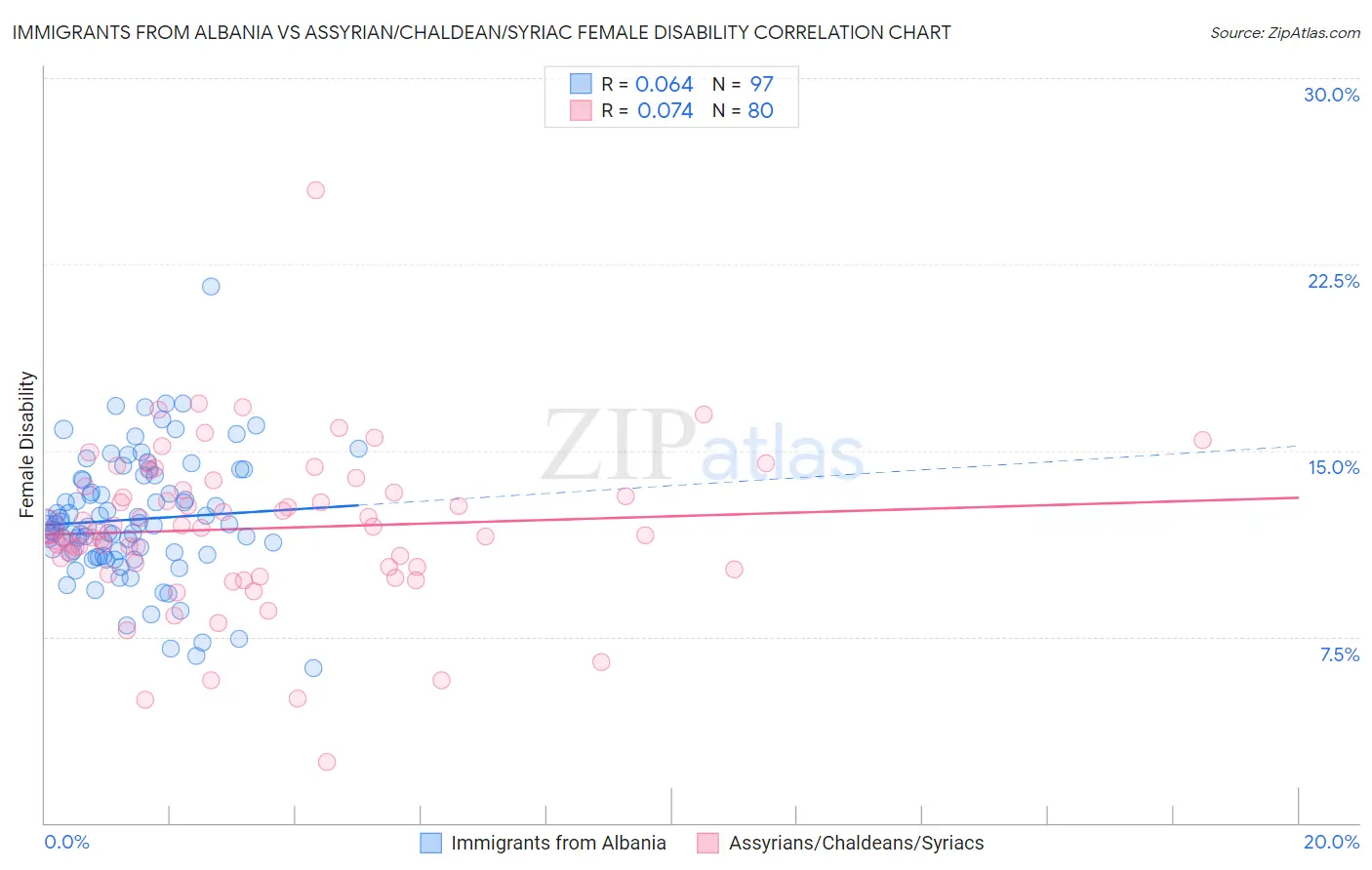 Immigrants from Albania vs Assyrian/Chaldean/Syriac Female Disability