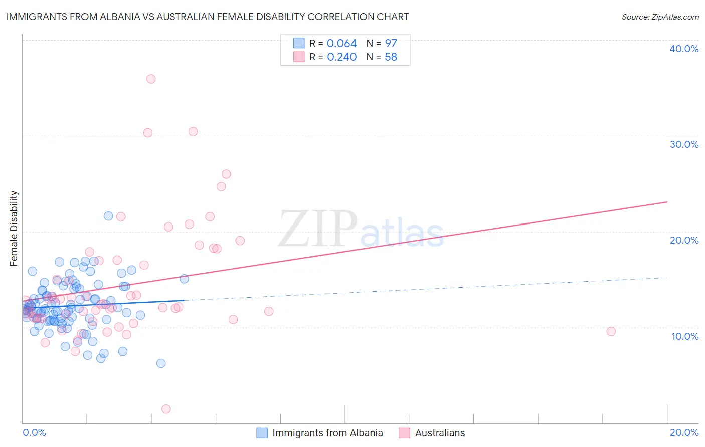 Immigrants from Albania vs Australian Female Disability