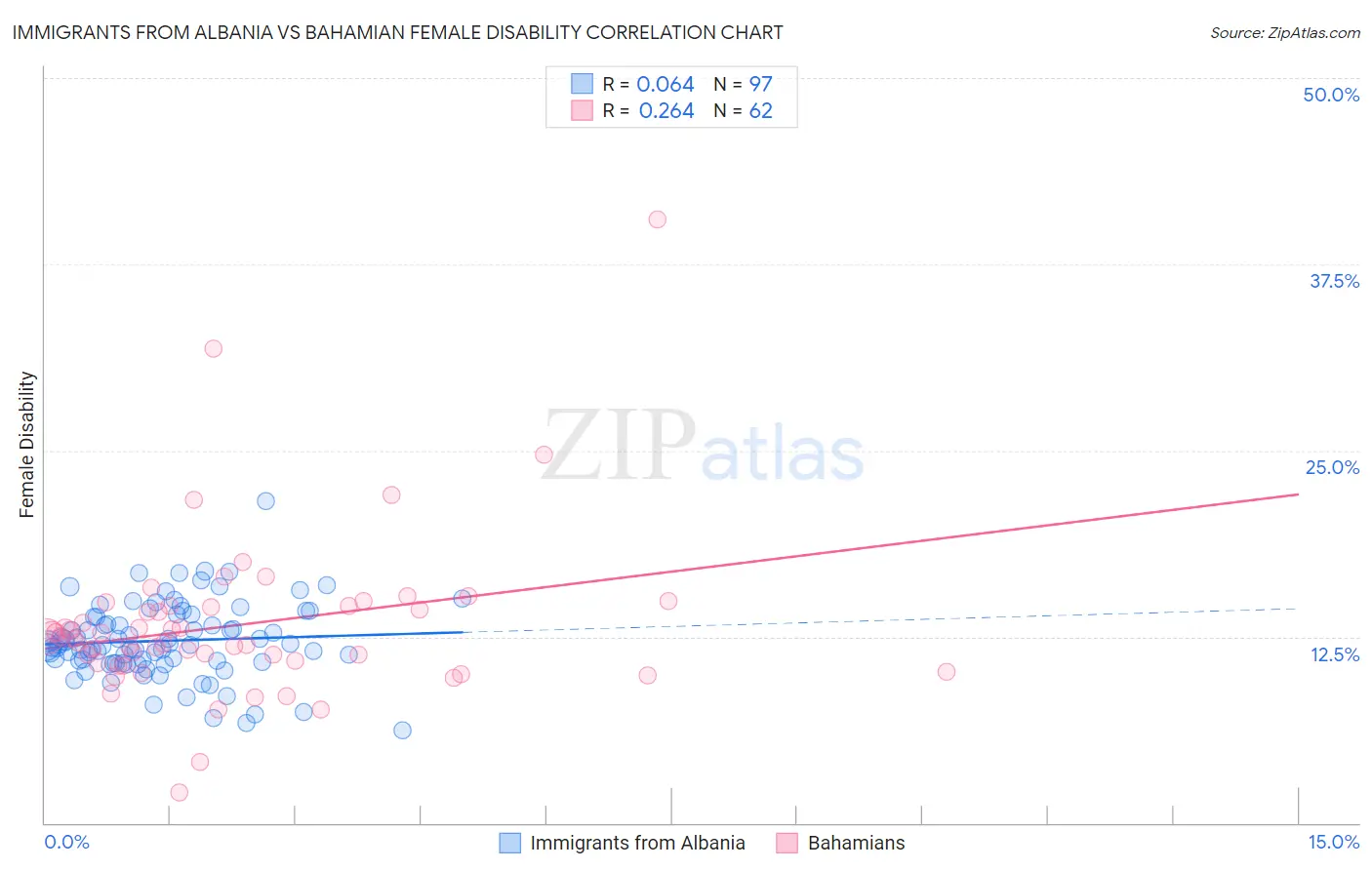 Immigrants from Albania vs Bahamian Female Disability
