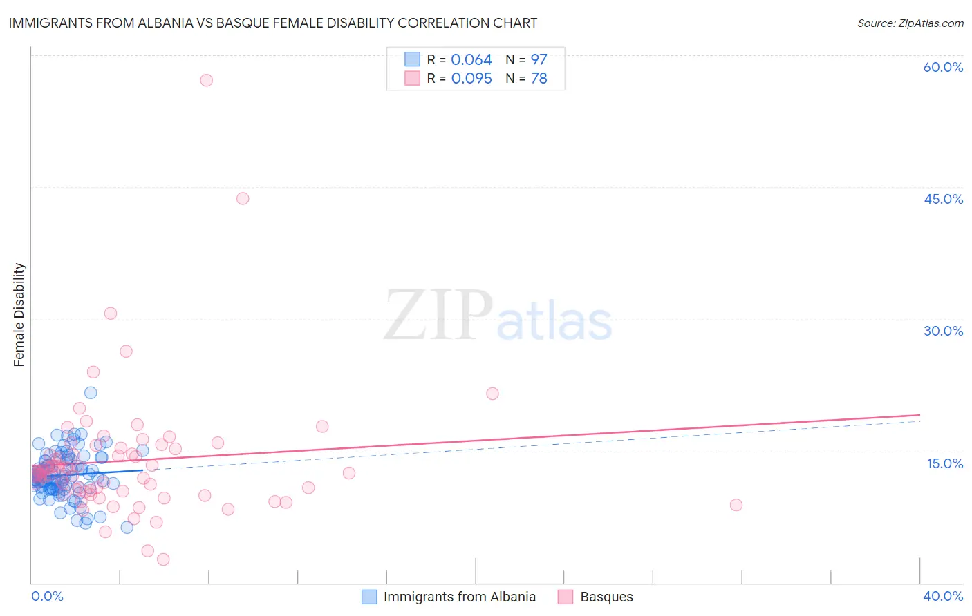 Immigrants from Albania vs Basque Female Disability
