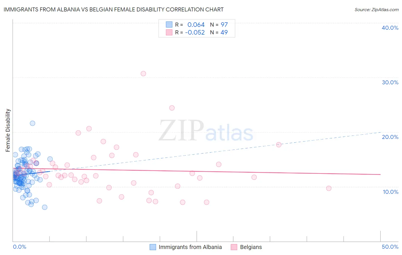 Immigrants from Albania vs Belgian Female Disability