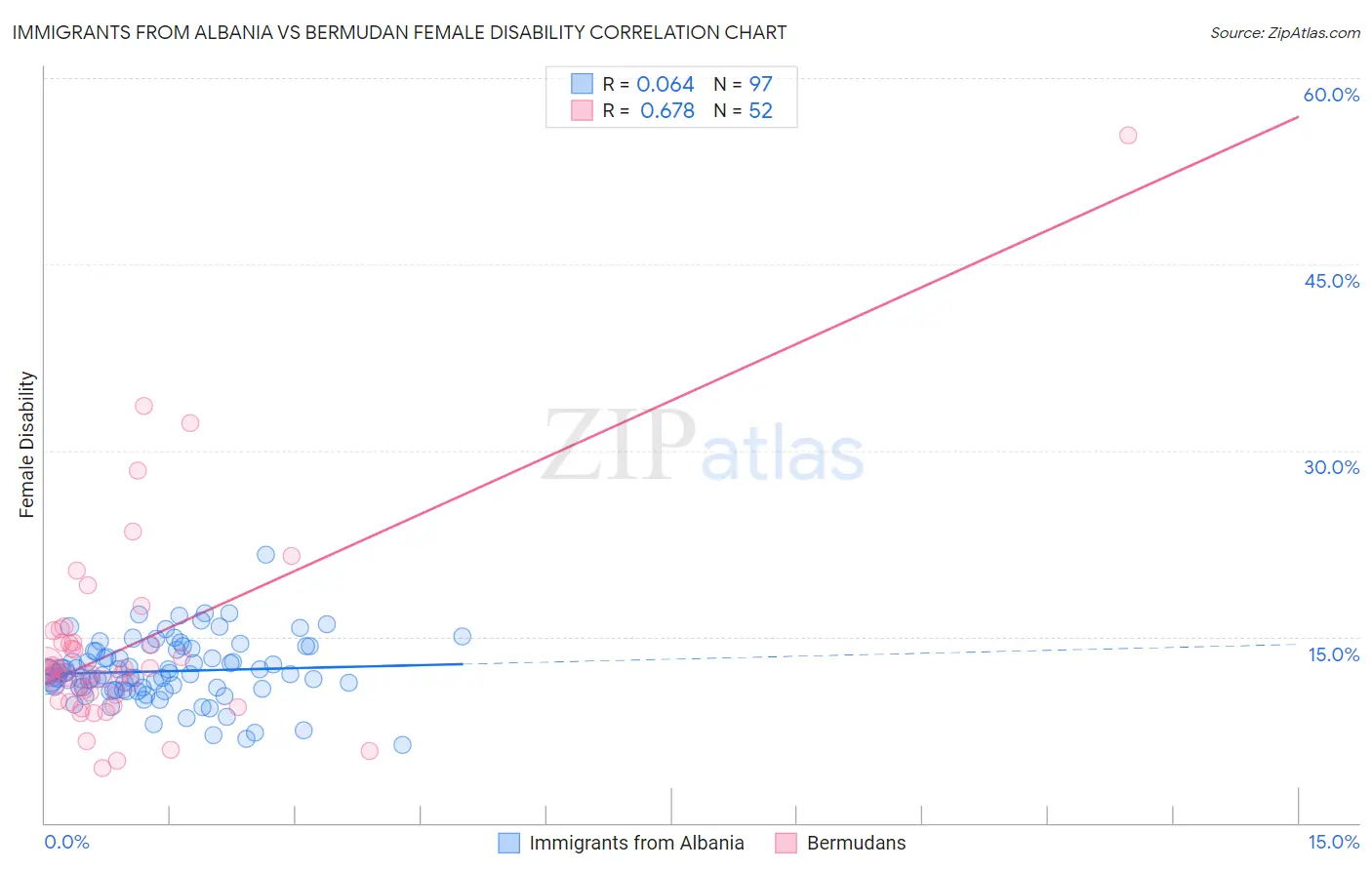 Immigrants from Albania vs Bermudan Female Disability