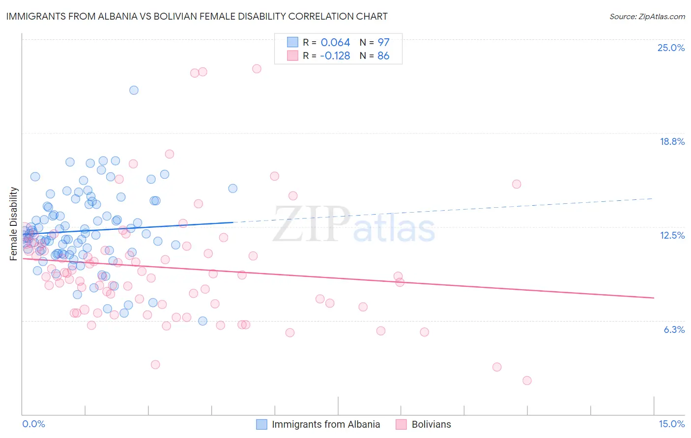 Immigrants from Albania vs Bolivian Female Disability