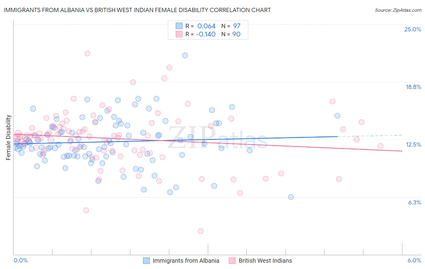Immigrants from Albania vs British West Indian Female Disability