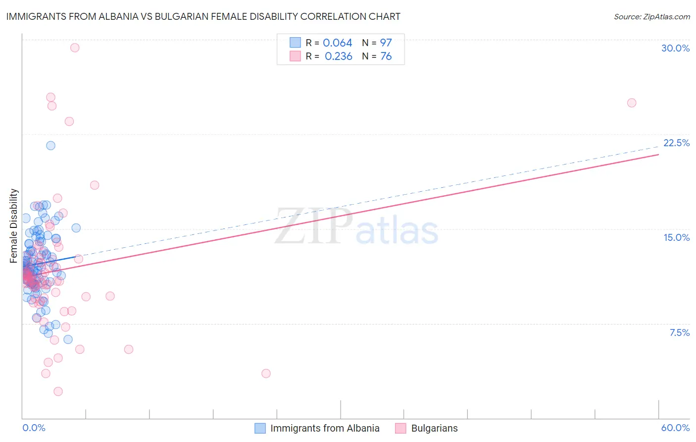 Immigrants from Albania vs Bulgarian Female Disability