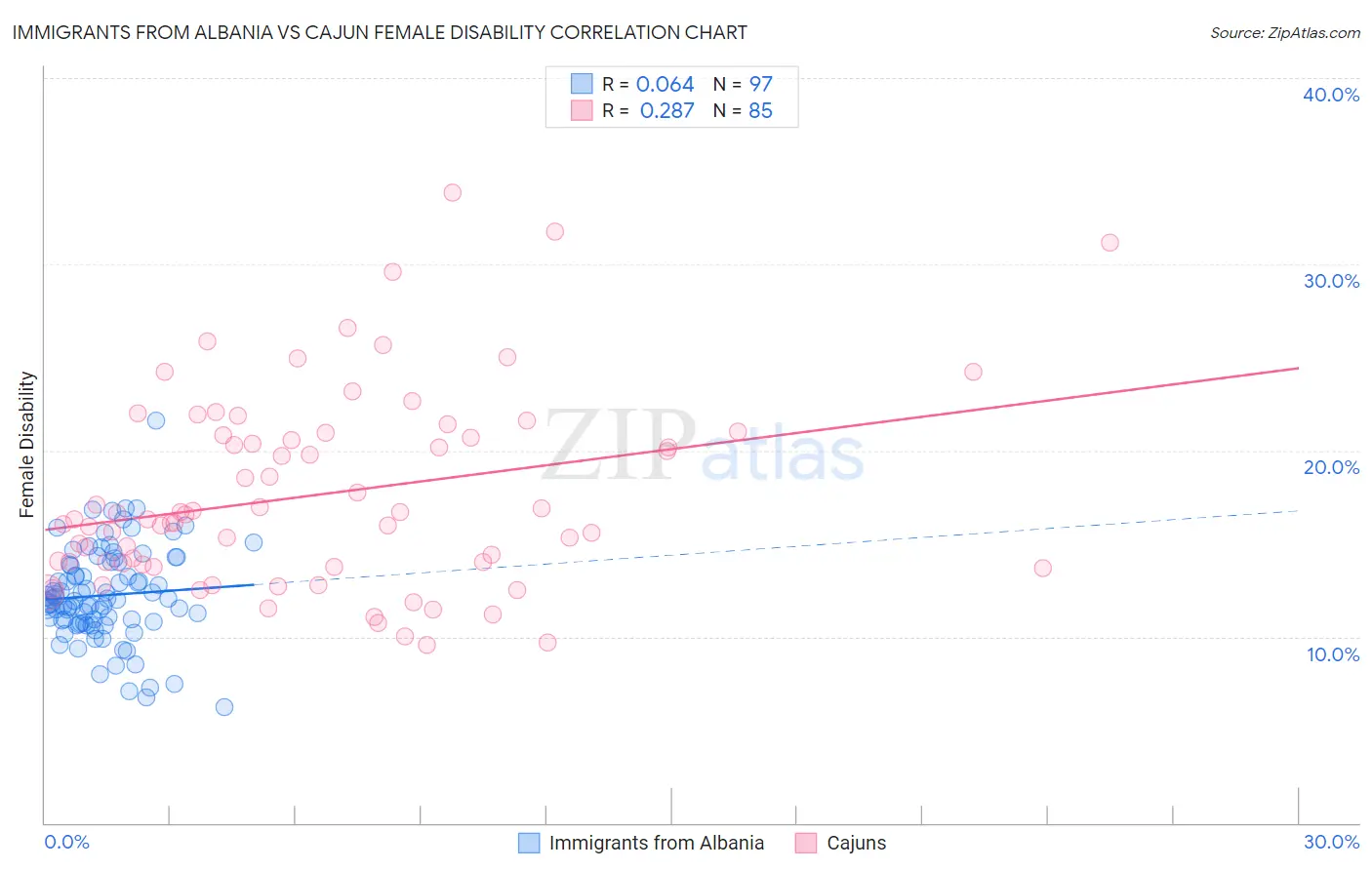 Immigrants from Albania vs Cajun Female Disability