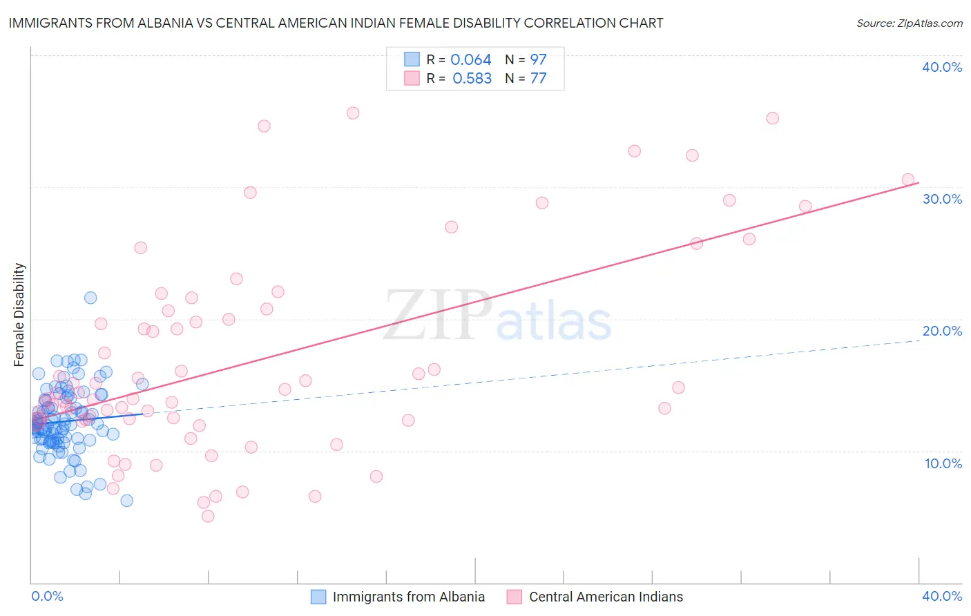 Immigrants from Albania vs Central American Indian Female Disability
