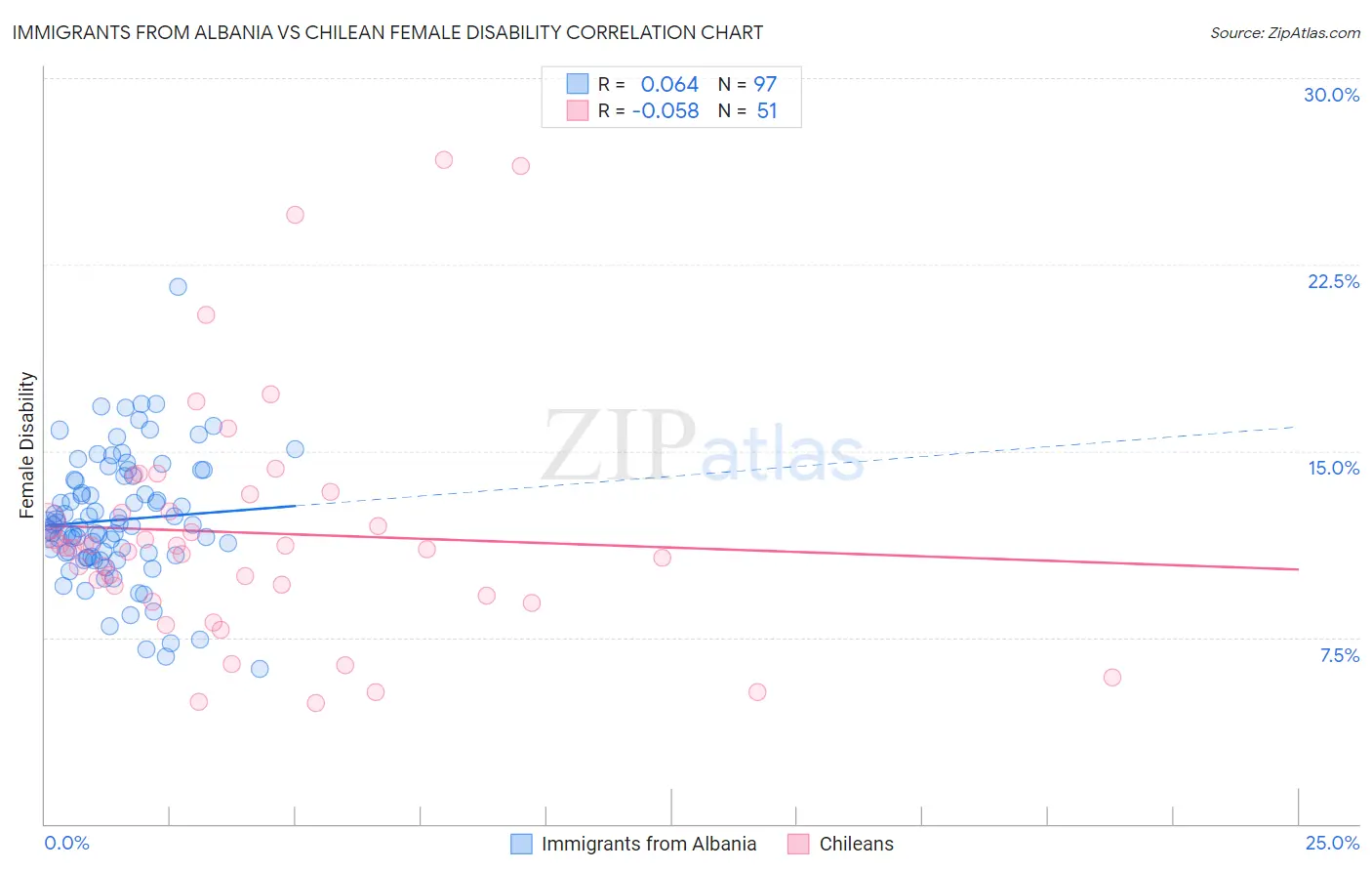 Immigrants from Albania vs Chilean Female Disability