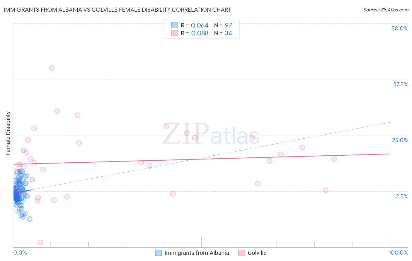 Immigrants from Albania vs Colville Female Disability